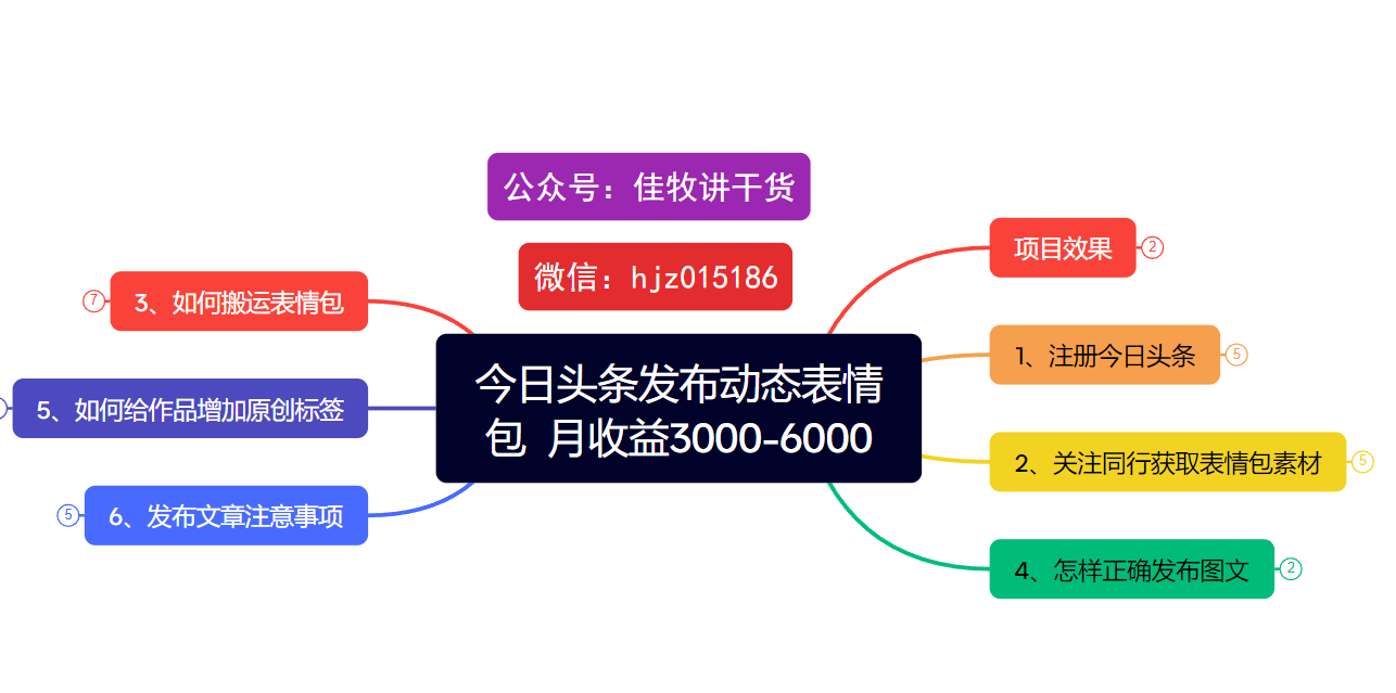 今日头条发布动态表情包  月收益3000-6000项目拆解网创吧-网创项目资源站-副业项目-创业项目-搞钱项目八百网赚